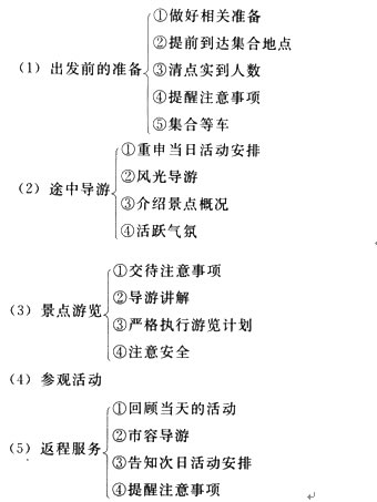 2013年导游考试导游业务第五章重点总结