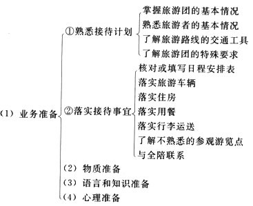 2013年导游考试导游业务第五章重点总结