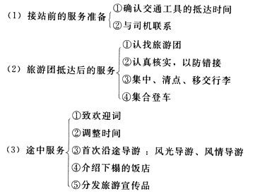 2013年导游考试导游业务第五章重点总结